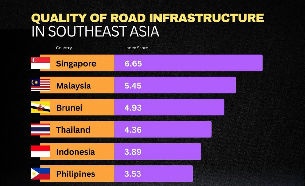 新加坡居东南亚道路质量榜首！泰国跻身前五展现基建进步！